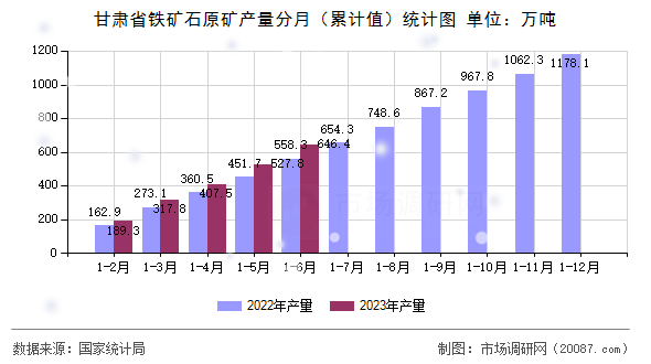 甘肃省铁矿石原矿产量分月（累计值）统计图