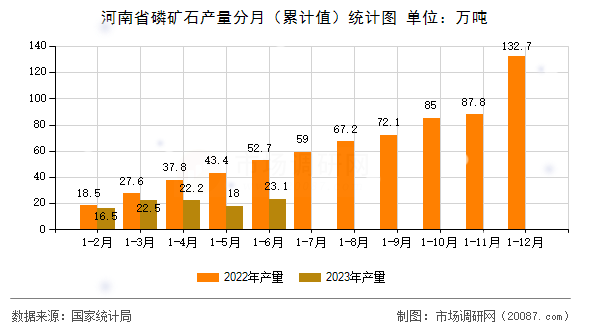河南省磷矿石产量分月(累计值)统计图 河南省磷矿石产量分月(累计值)统计图