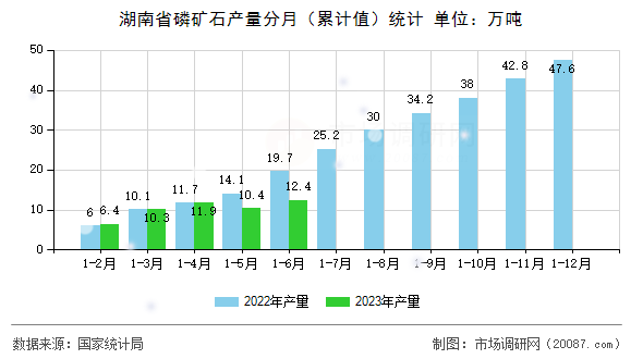 湖南省磷矿石产量分月(累计值)统计 湖南省磷矿石产量分月(累计值)统计