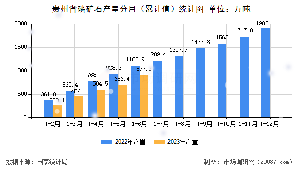 贵州省磷矿石产量分月（累计值）统计图
