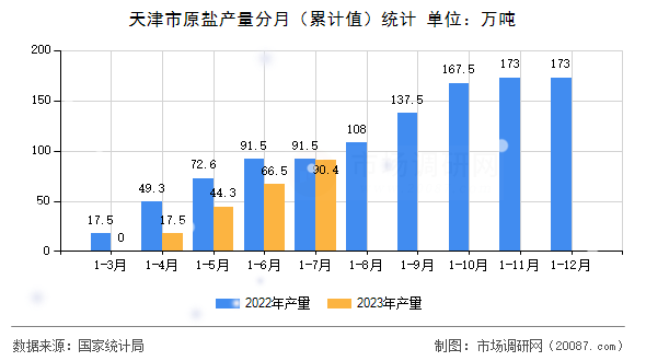 天津市原盐产量分月(累计值)统计 天津市原盐产量分月(累计值)统计