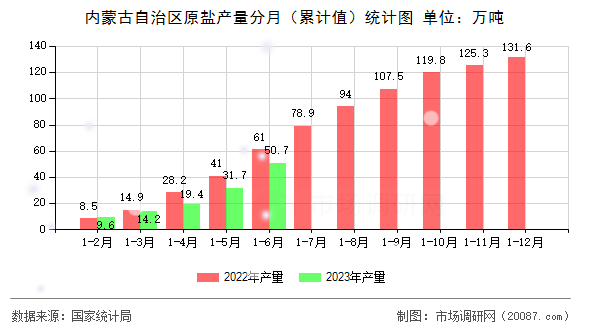 内蒙古自治区原盐产量分月（累计值）统计图