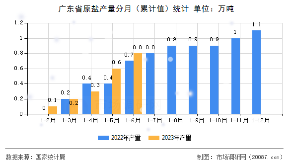 广东省原盐产量分月(累计值)统计 广东省原盐产量分月(累计值)统计