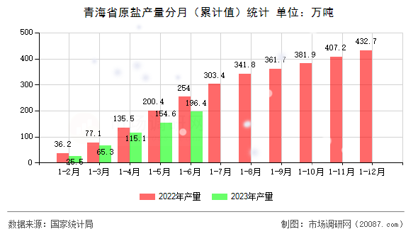 青海省原盐产量分月（累计值）统计