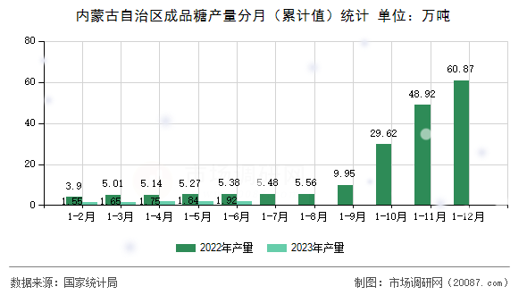 内蒙古自治区成品糖产量分月（累计值）统计