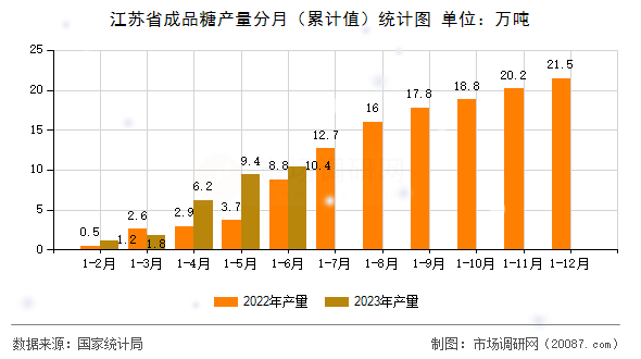 江苏省成品糖产量分月（累计值）统计图