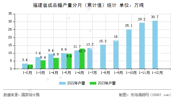 福建省成品糖产量分月（累计值）统计