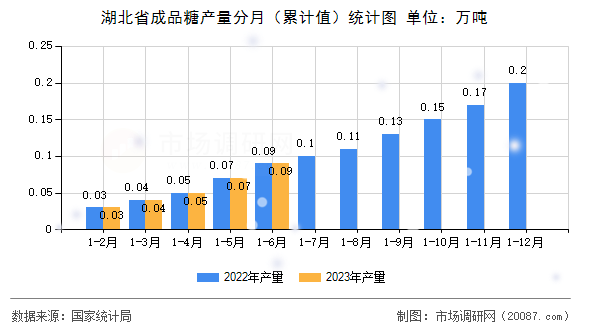 湖北省成品糖产量分月（累计值）统计图