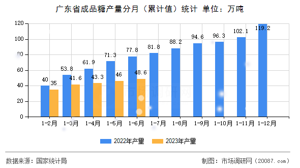 广东省成品糖产量分月(累计值)统计 广东省成品糖产量分月(累计值)统计