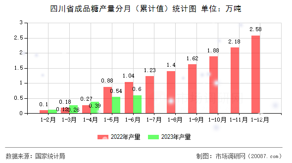 四川省成品糖产量分月(累计值)统计图 四川省成品糖产量分月(累计值)统计图