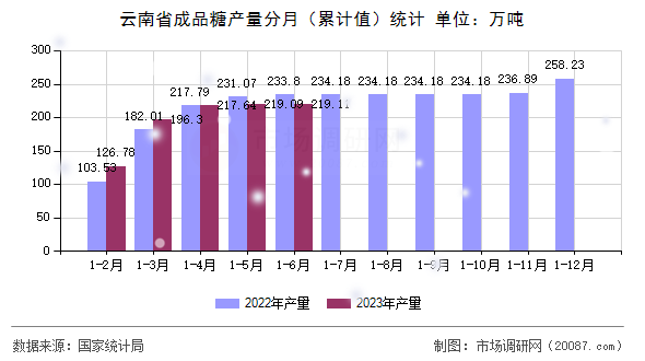 云南省成品糖产量分月（累计值）统计