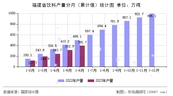 福建省饮料产量分月（累计值）统计图