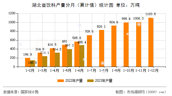 湖北省饮料产量分月(累计值)统计图 湖北省饮料产量分月(累计值)统计图