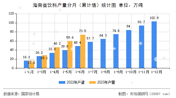 海南省饮料产量分月(累计值)统计图 海南省饮料产量分月(累计值)统计图