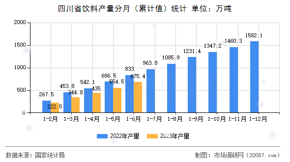 四川省饮料产量分月(累计值)统计 四川省饮料产量分月(累计值)统计