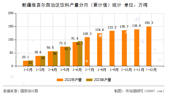 新疆维吾尔自治区饮料产量分月（累计值）统计