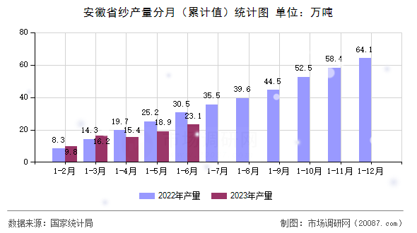 安徽省纱产量分月(累计值)统计图 安徽省纱产量分月(累计值)统计图