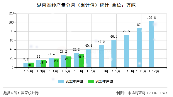 湖南省纱产量分月(累计值)统计 湖南省纱产量分月(累计值)统计