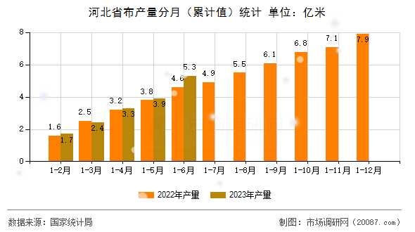 河北省布产量分月（累计值）统计