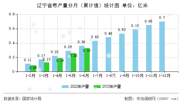 辽宁省布产量分月（累计值）统计图