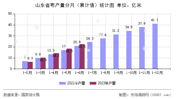 山东省布产量分月（累计值）统计图