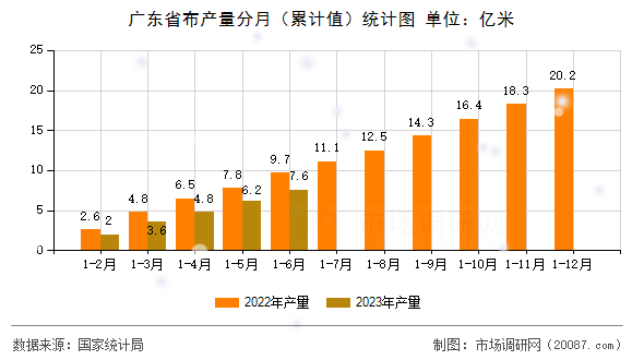广东省布产量分月（累计值）统计图