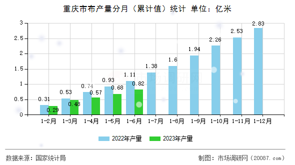 重庆市布产量分月(累计值)统计 重庆市布产量分月(累计值)统计