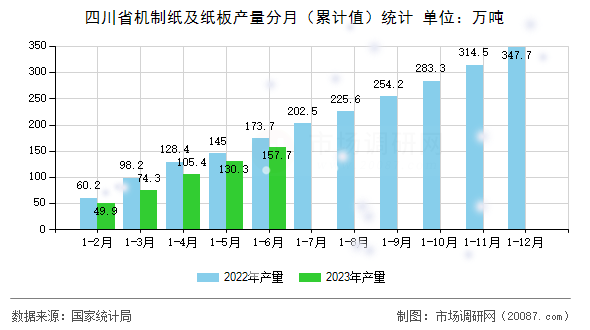 四川省机制纸及纸板产量分月（累计值）统计