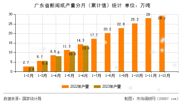 广东省新闻纸产量分月(累计值)统计 广东省新闻纸产量分月(累计值)统计