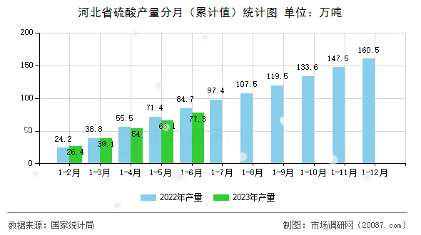 河北省硫酸产量分月（累计值）统计图