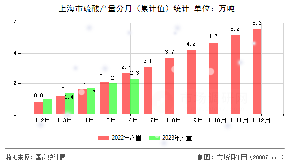 上海市硫酸产量分月（累计值）统计