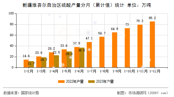 新疆维吾尔自治区硫酸产量分月（累计值）统计