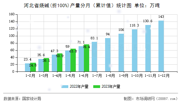 河北省烧碱(折100%)产量分月（累计值）统计图