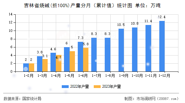 吉林省烧碱(折100%)产量分月（累计值）统计图