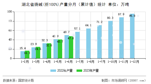 湖北省烧碱(折100%)产量分月（累计值）统计