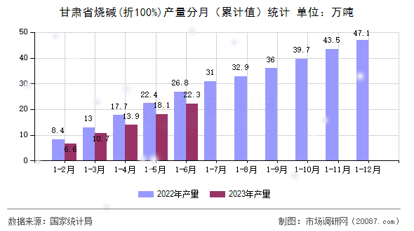 甘肃省烧碱(折100%)产量分月(累计值)统计 甘肃省烧碱(折100%)产量分月(累计值)统计