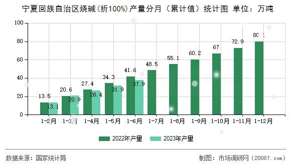 宁夏回族自治区烧碱(折100%)产量分月(累计值)统计图 宁夏回族自治区烧碱(折100%)产量分月(累计值)统计图