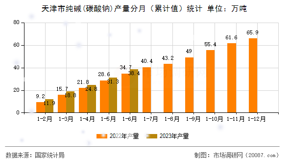 天津市纯碱(碳酸钠)产量分月(累计值)统计 天津市纯碱(碳酸钠)产量分月(累计值)统计