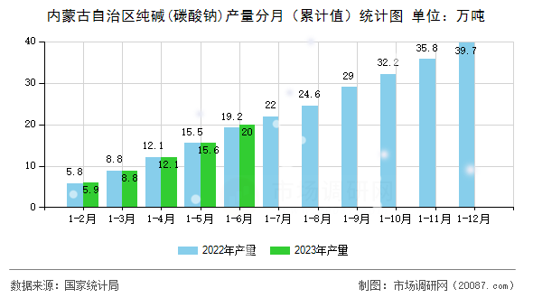内蒙古自治区纯碱(碳酸钠)产量分月（累计值）统计图