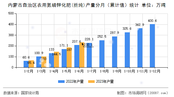 内蒙古自治区农用氮磷钾化肥(折纯)产量分月（累计值）统计