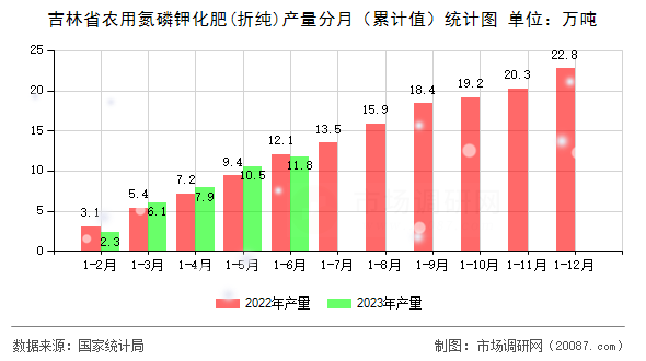 吉林省农用氮磷钾化肥(折纯)产量分月（累计值）统计图