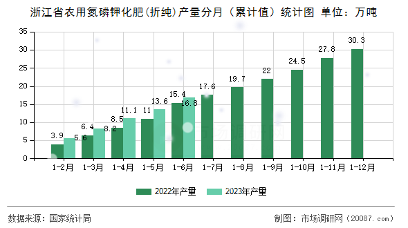 浙江省农用氮磷钾化肥(折纯)产量分月（累计值）统计图