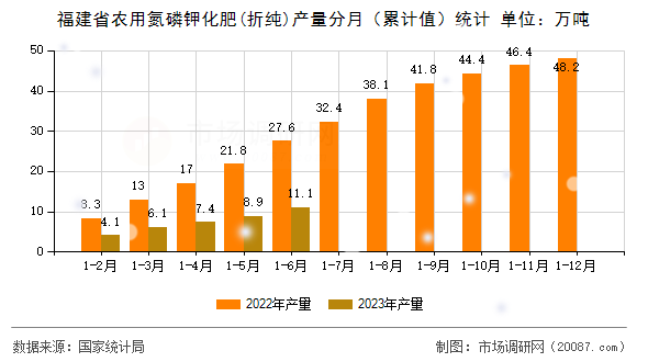 福建省农用氮磷钾化肥(折纯)产量分月（累计值）统计