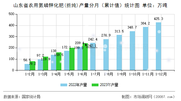 山东省农用氮磷钾化肥(折纯)产量分月（累计值）统计图