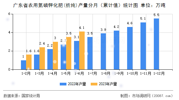 广东省农用氮磷钾化肥(折纯)产量分月(累计值)统计图 广东省农用氮磷钾化肥(折纯)产量分月(累计值)统计图