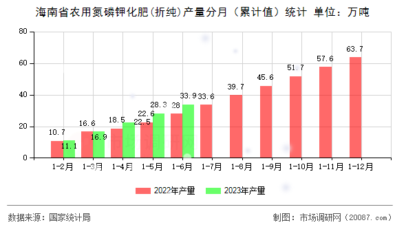 海南省农用氮磷钾化肥(折纯)产量分月(累计值)统计 海南省农用氮磷钾化肥(折纯)产量分月(累计值)统计