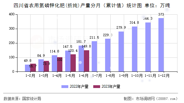 四川省农用氮磷钾化肥(折纯)产量分月（累计值）统计图