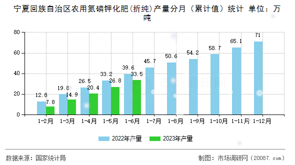 宁夏回族自治区农用氮磷钾化肥(折纯)产量分月（累计值）统计
