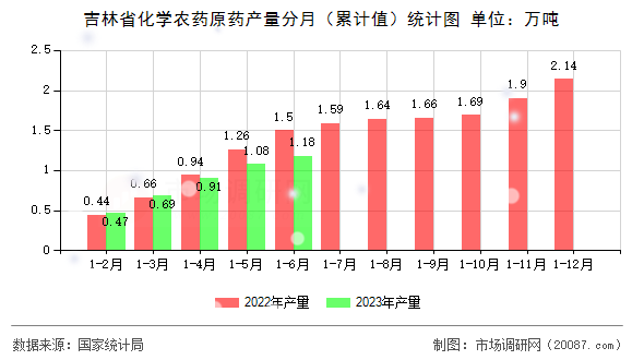 吉林省化学农药原药产量分月（累计值）统计图