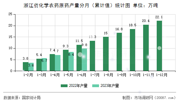 浙江省化学农药原药产量分月（累计值）统计图